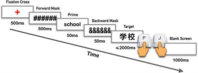 Number of translations and translation direction in masked translation priming: evidence from unbalanced English–Chinese bilinguals